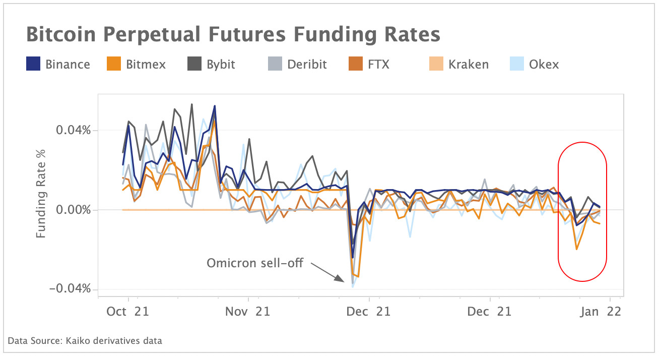 BTC perpetual futures