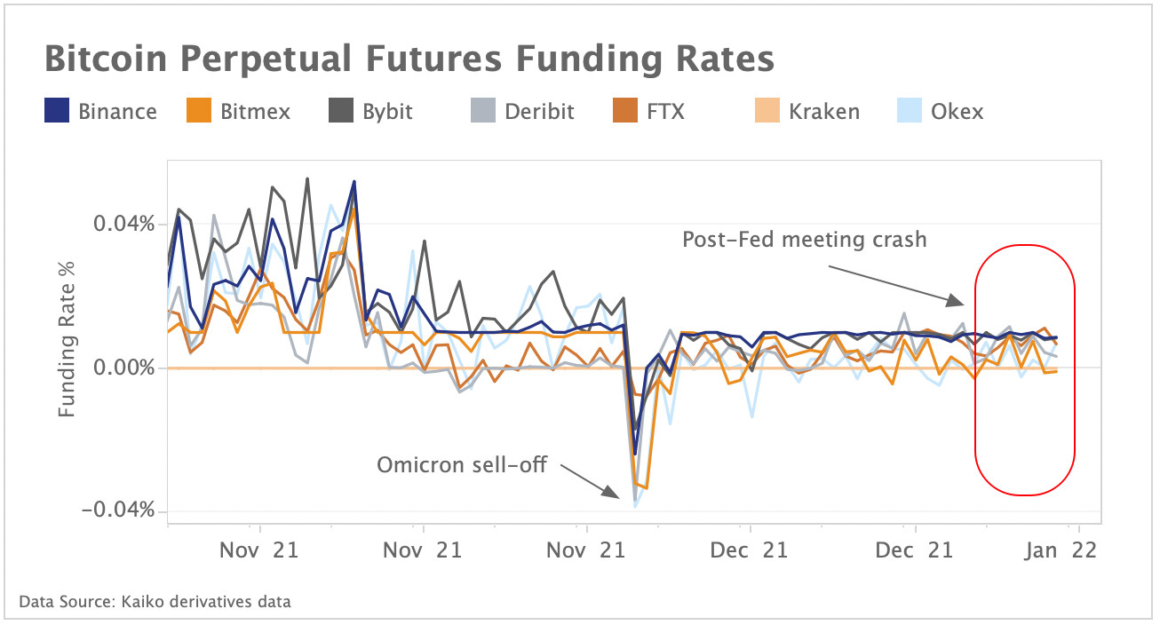 Bitcoin perpetual futures funding rates