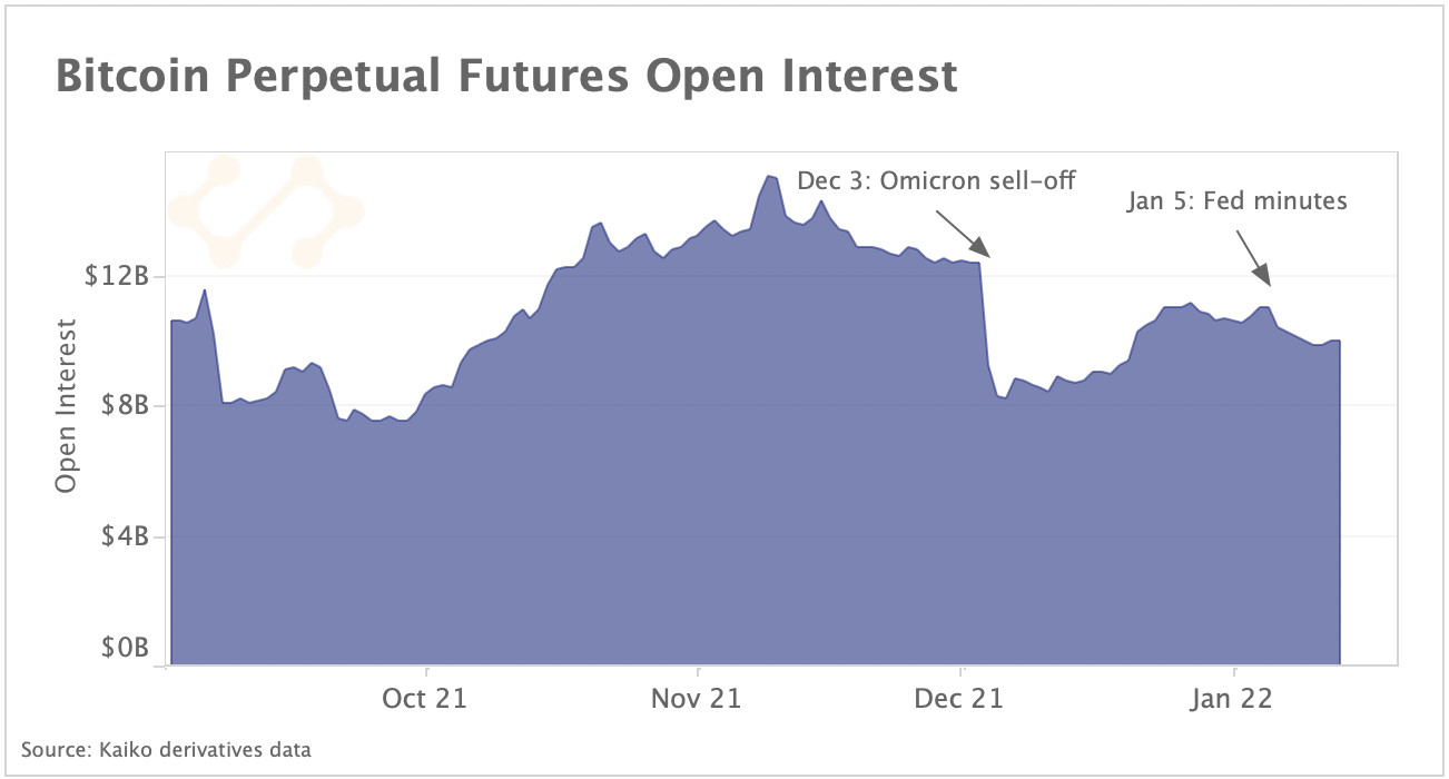 BTC perpetual futures open interest