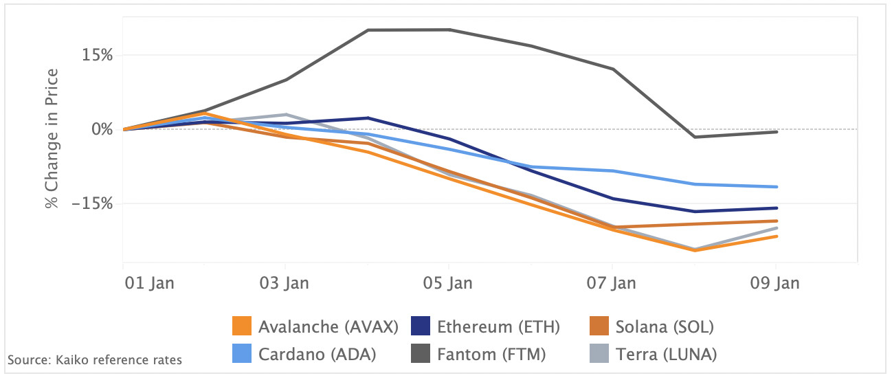 Layer 1 tokens suffer following strong Q4