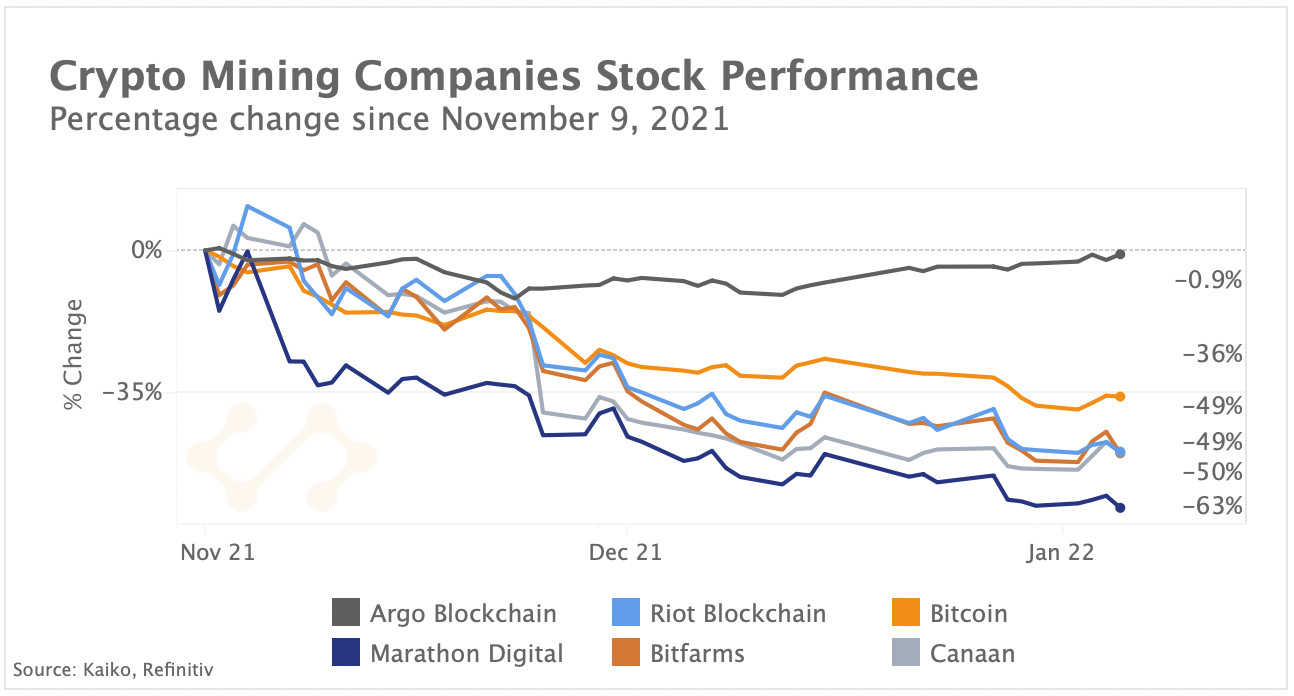 cryptomining copanies stock performance
