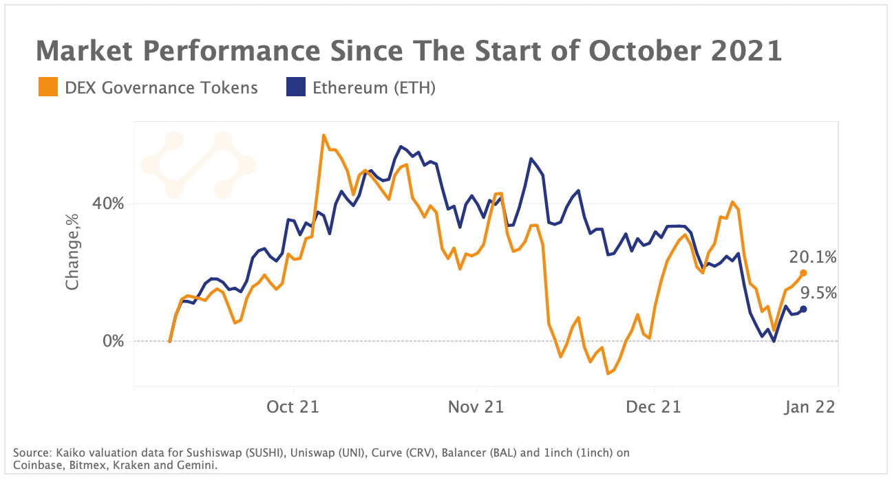 Market Performance
