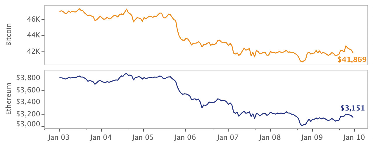 Crypto Market Price Movement