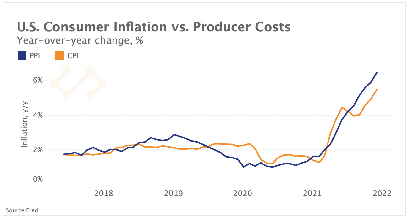 US inflation vs. producer cost