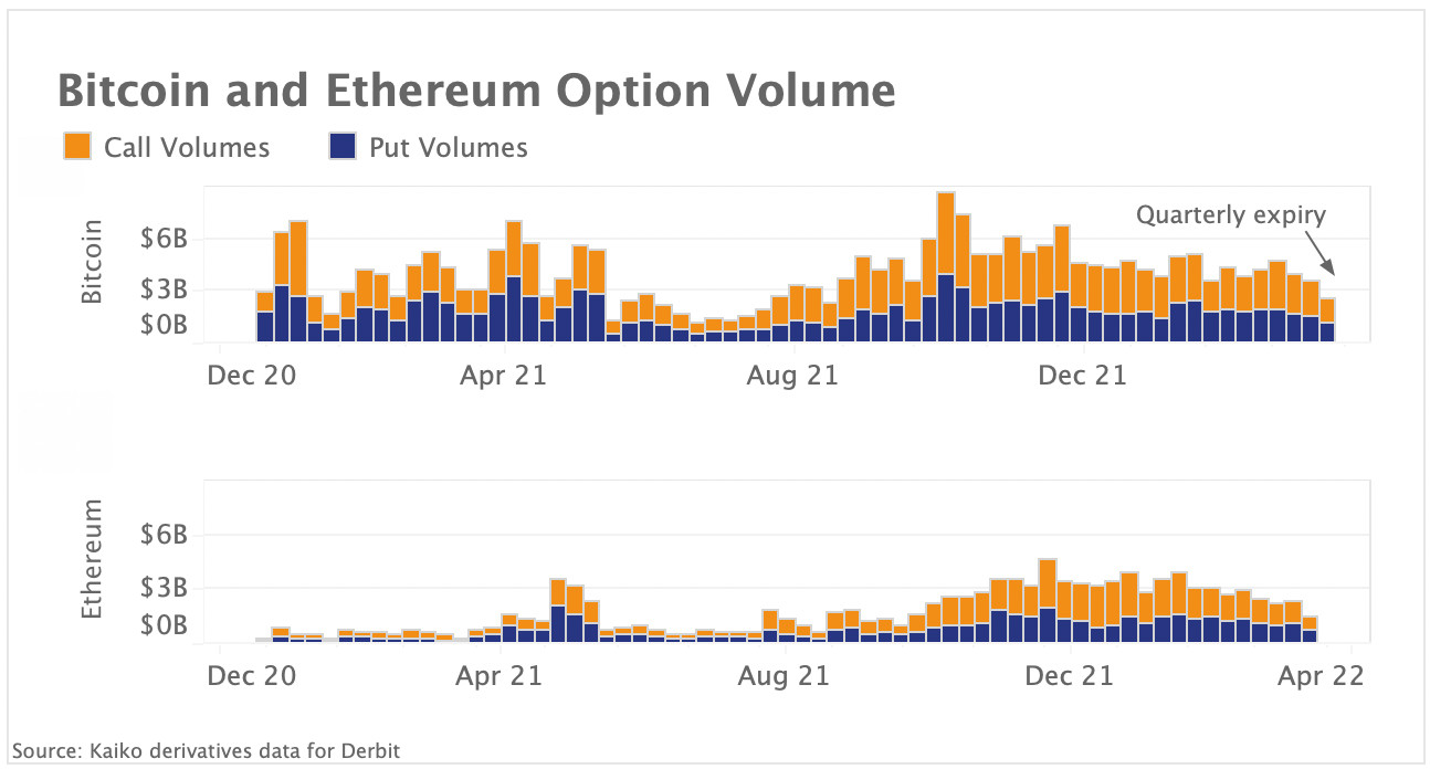 Weekly options volume remain subdued despite big expiry