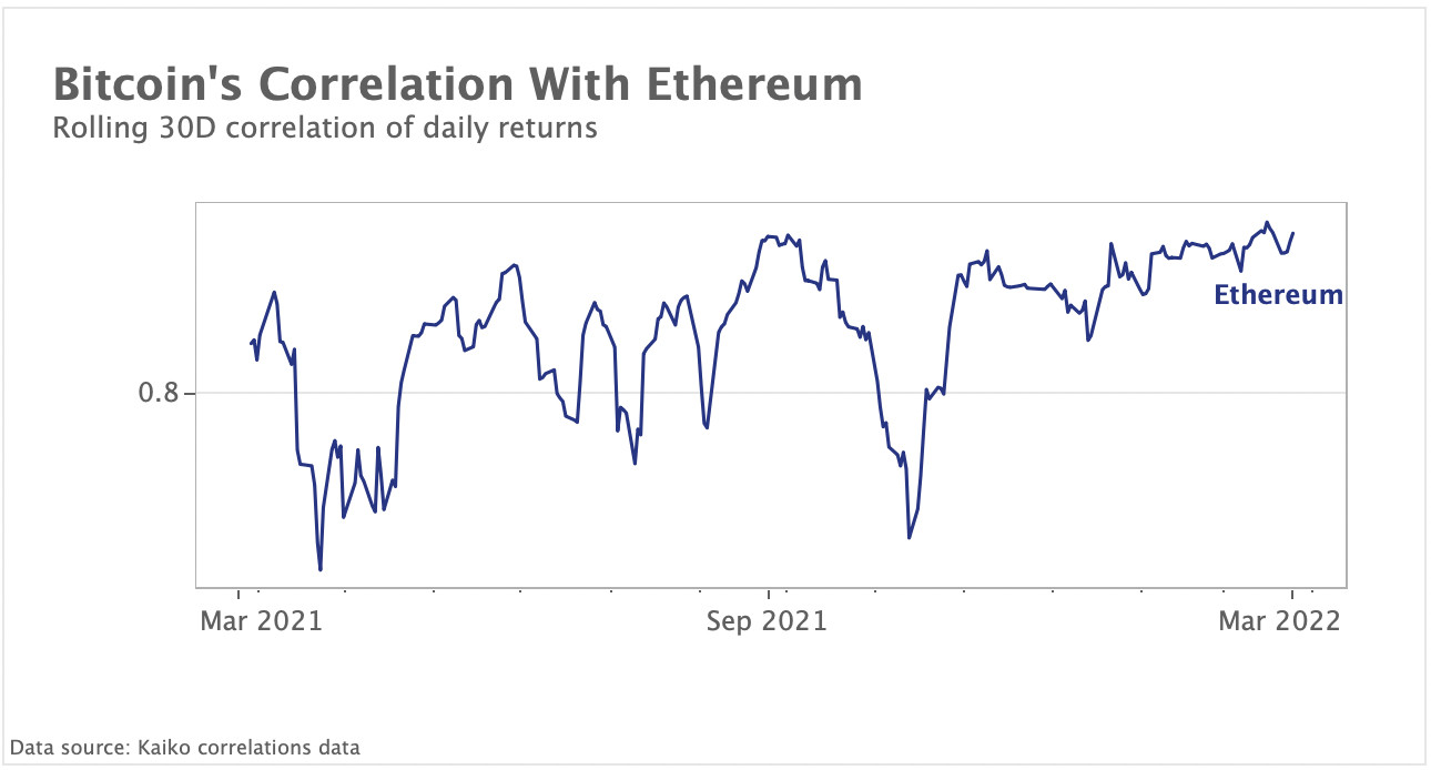 BTC-ETH correlation