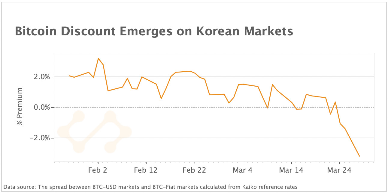 Bitcoin discount emerges on Korean markets