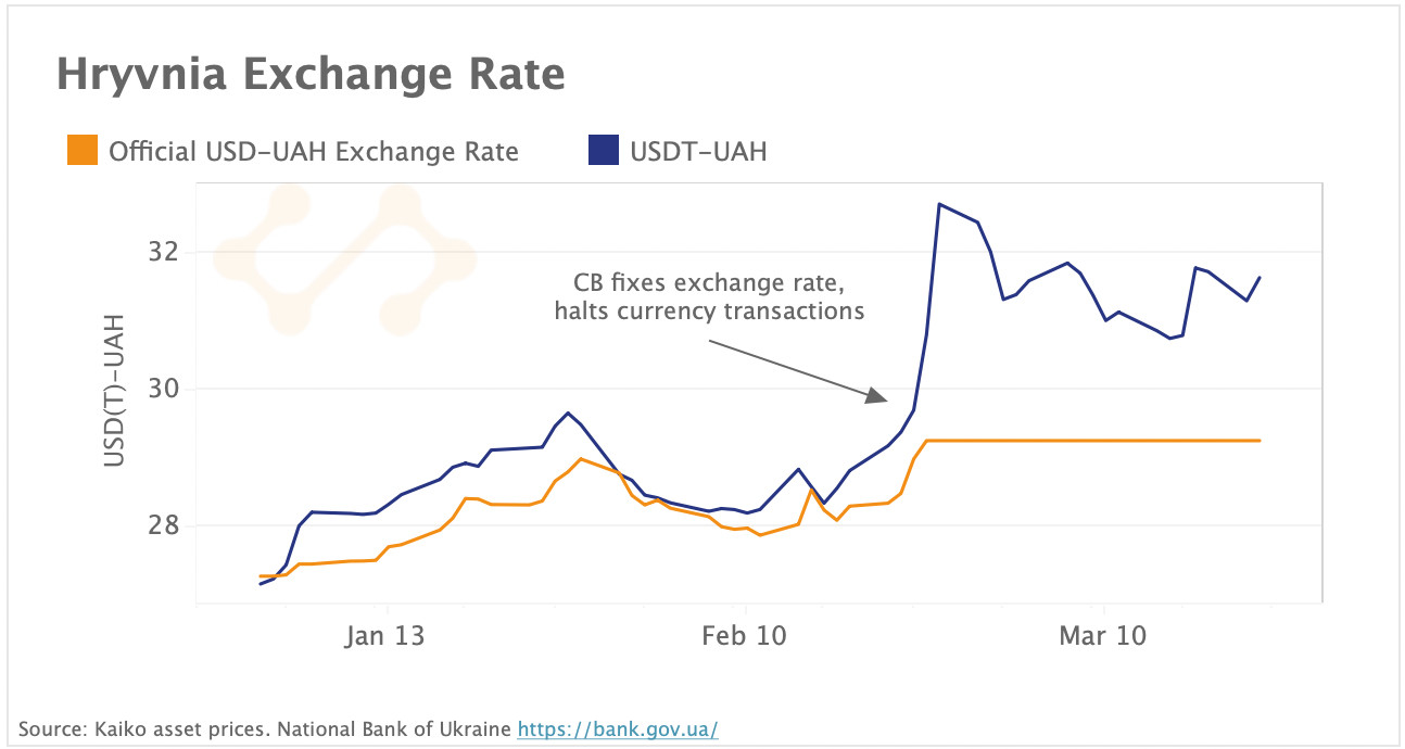 Fiat and crypto Ukrainian currency markets diverge