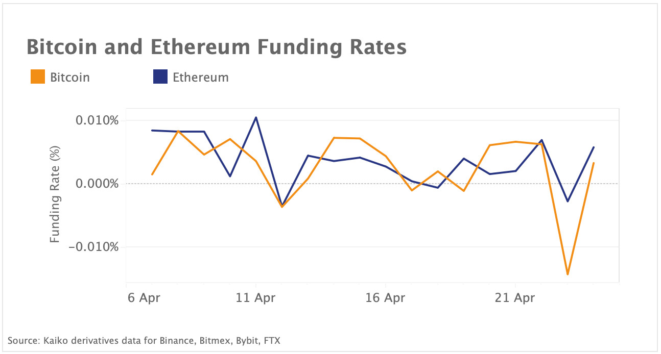 BTC and ETH funding rates dip negative