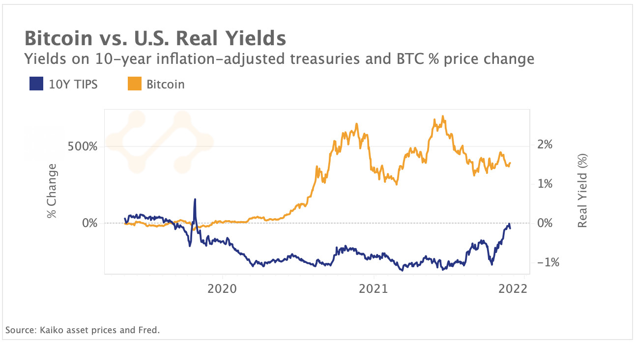 Real yields are positive for first time since March 2020