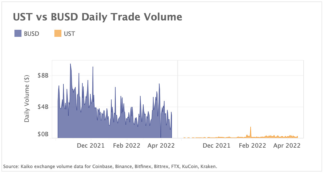 US Terra trade volume reveals niche use of the decentralized stablecoin