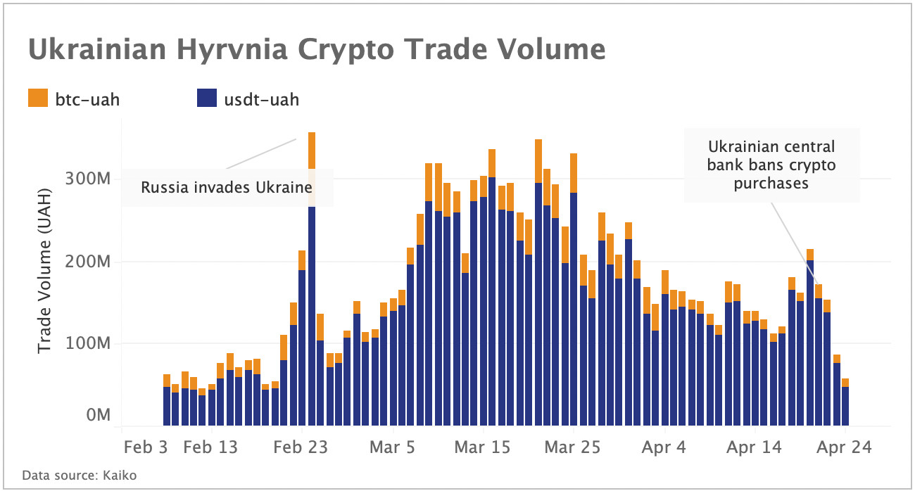 Ukrainian crypto trade volume drops to lowest level since pre-invasion