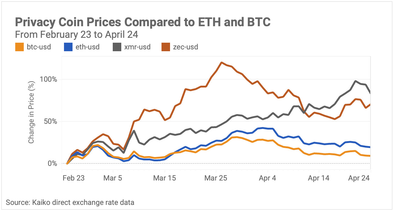 Privacy coins outperform since February