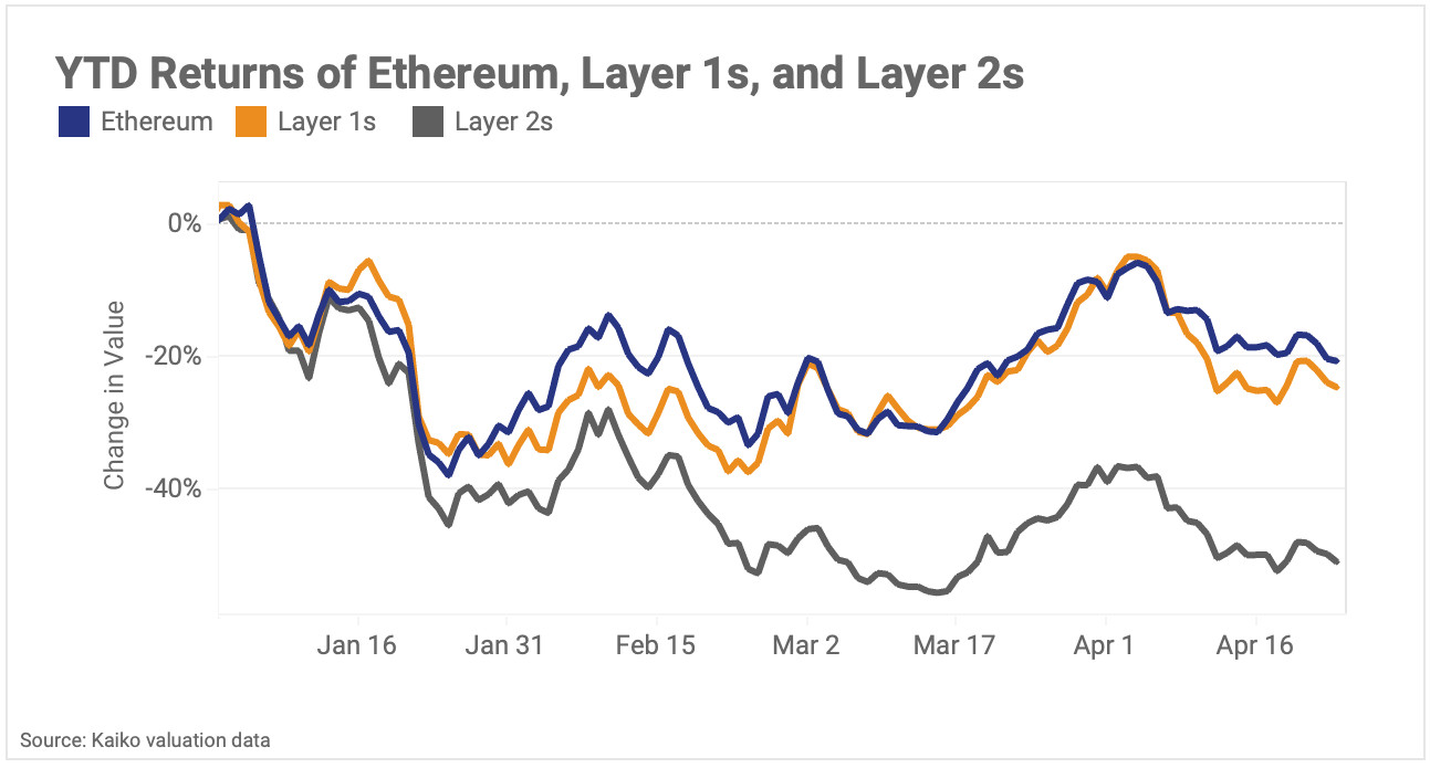 Layer 2 tokens struggle