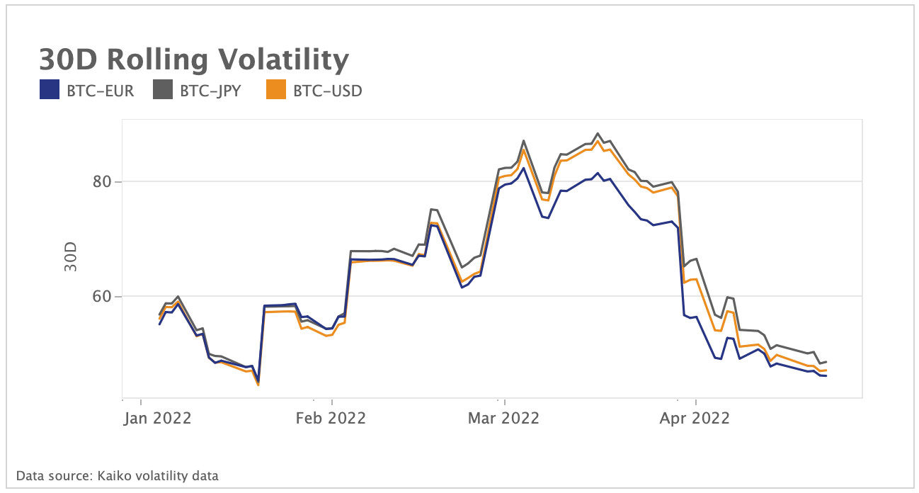 FX volatility spills into crypto