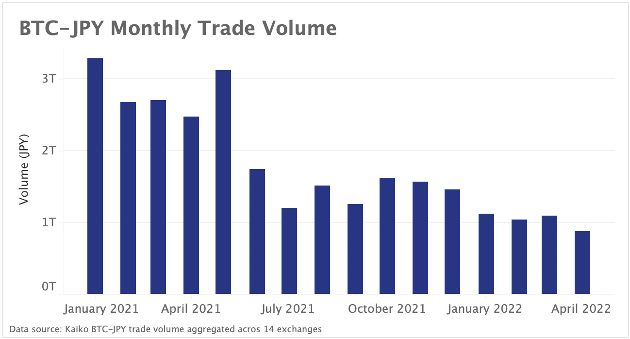 Japanese crypto activity drops amid FX volatility