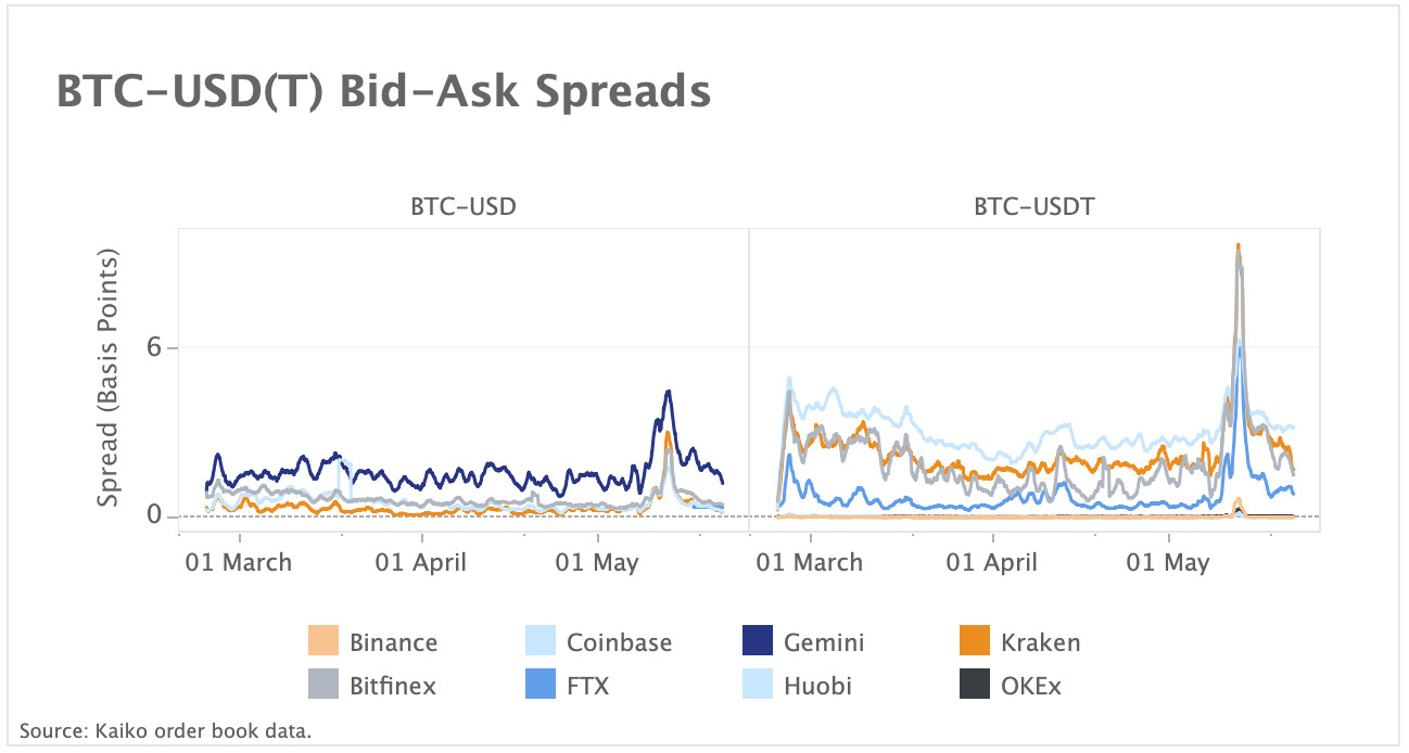 Spreads surge on Tether markets following Terra's collapse