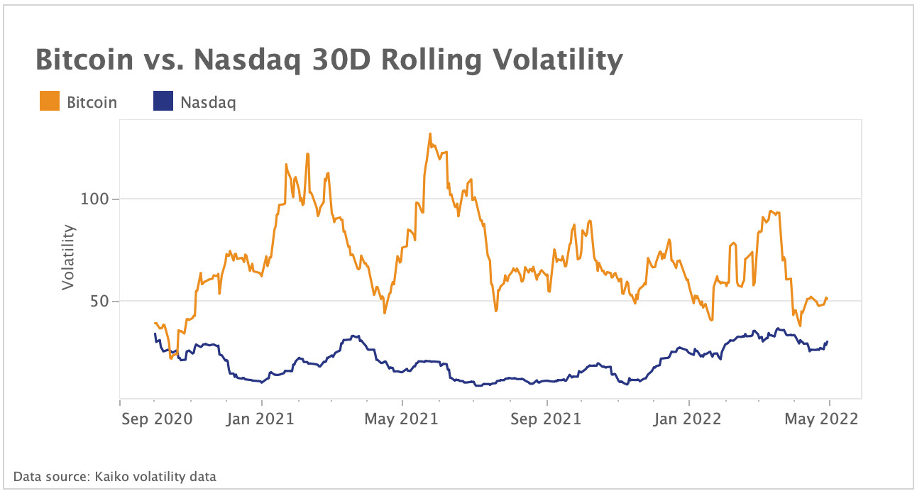 Volatility gap between Nasdaq and BTC at lowest level since 2020