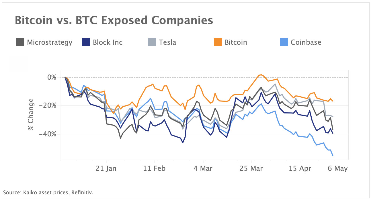 BTC-exposed tech companies underperform Bitcoin