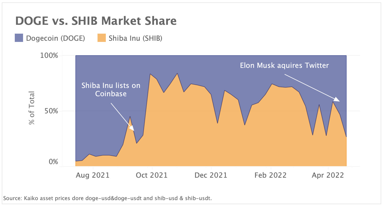 DOGE gains ground in battle of the meme coins