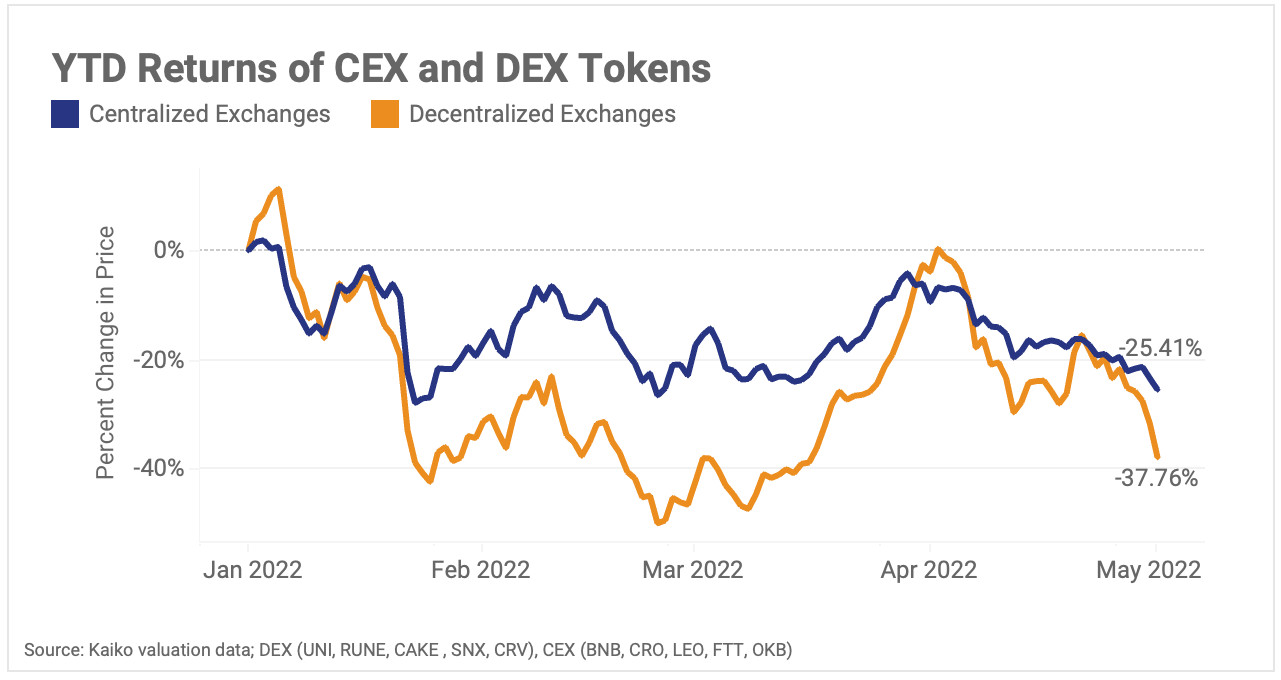 DEX and CEX tokens underperform as trade volume stagnates