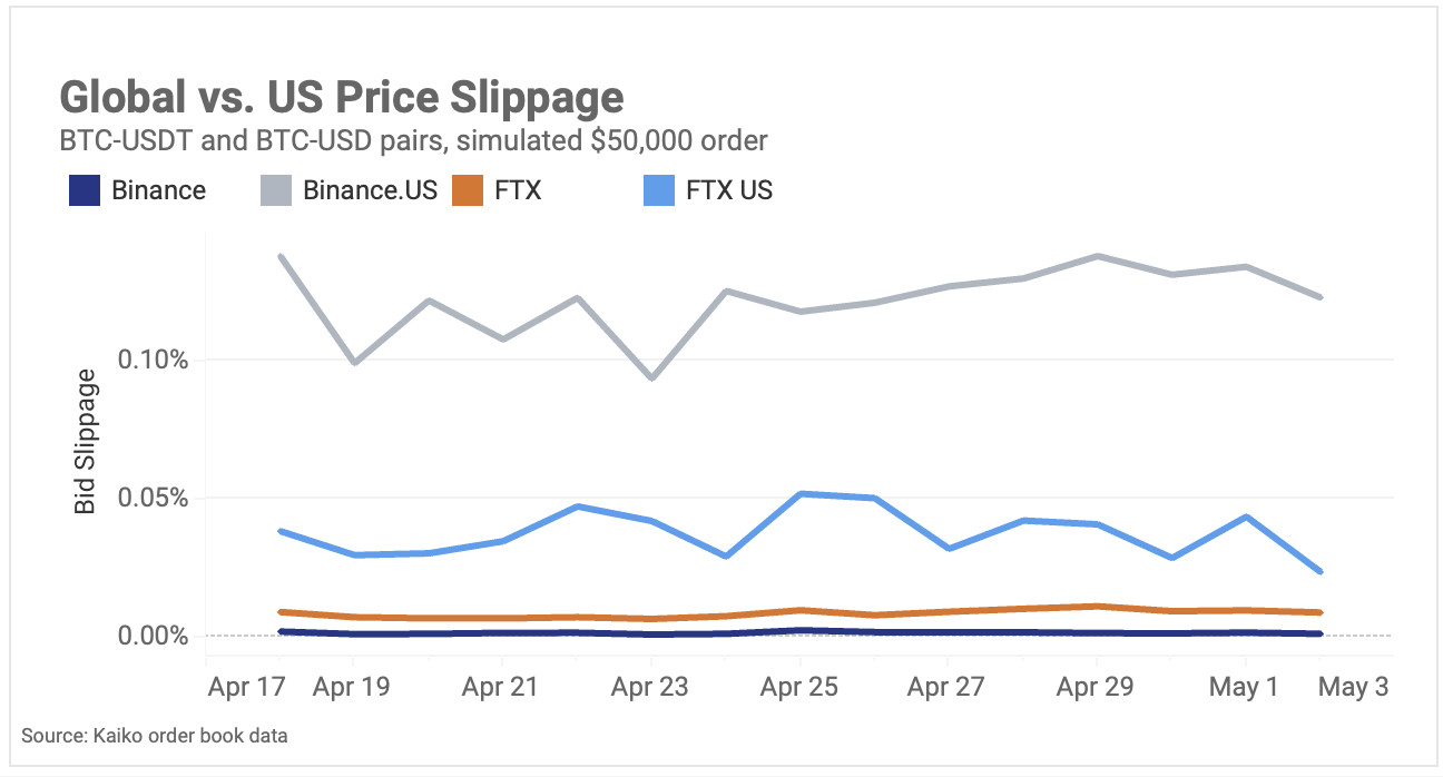FTX.US and Binance.US remain less liquid than global counterparts