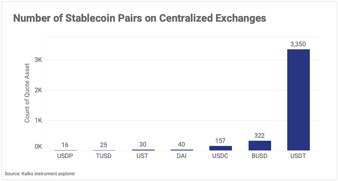 USDT continues to dominate on centralized exchanges