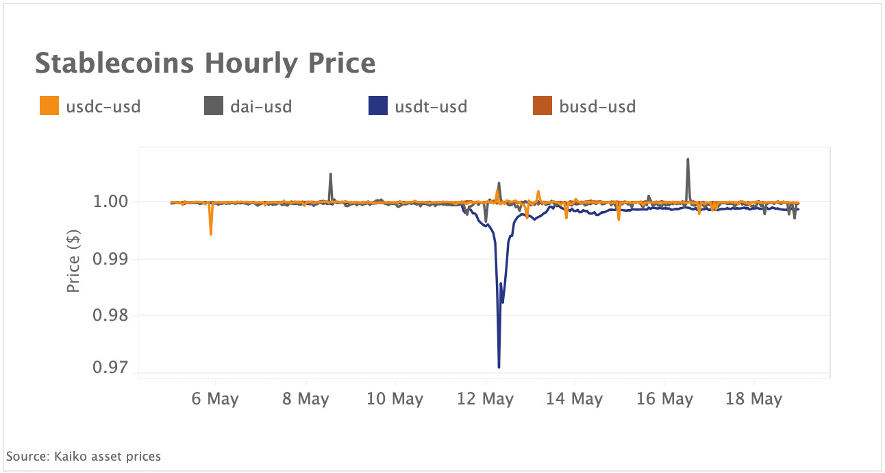 Tether outflows surge in aftermath of Terra collapse