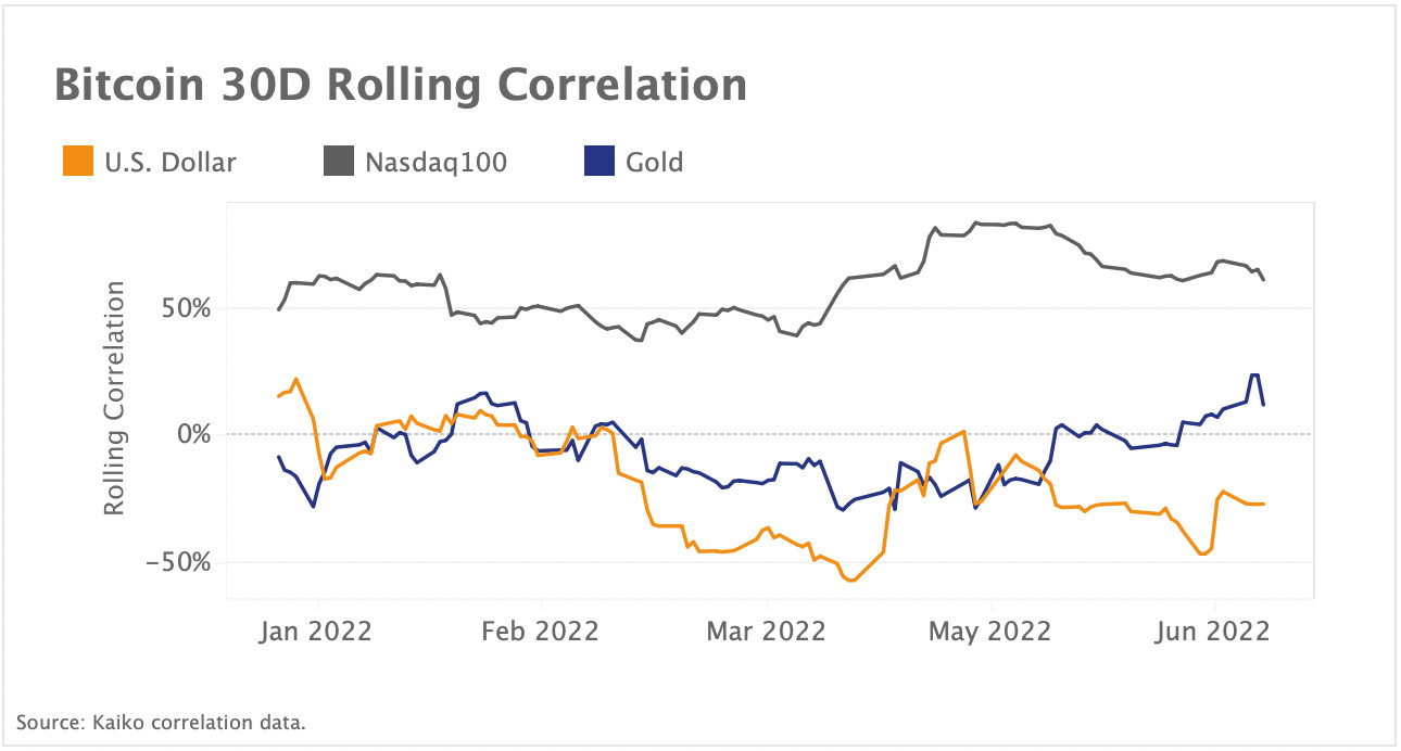 Bitcoin correlation with tech equities declines in June