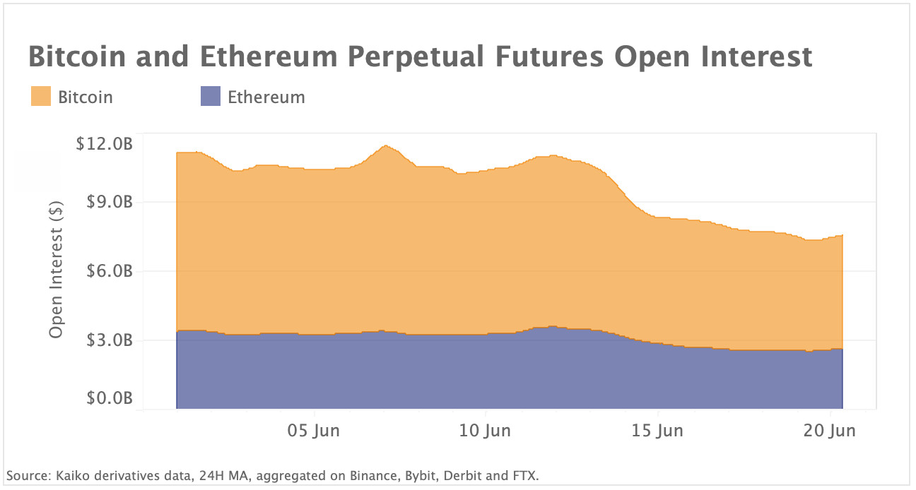 erpetual Futures Open Interest tumbles as markets deleverage