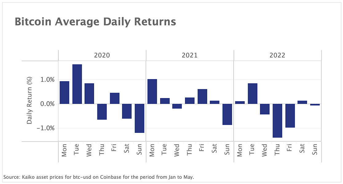 Bitcoin registers most negative returns on Thursdays and Fridays