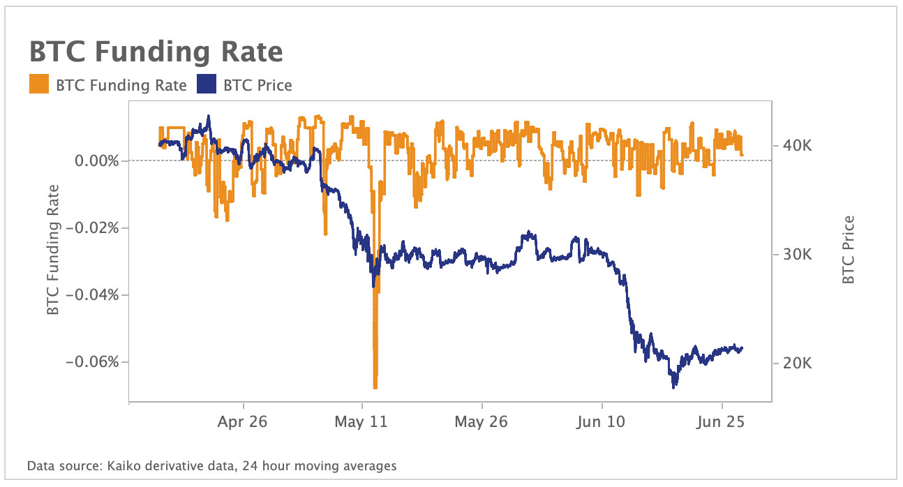 BTC funding rates