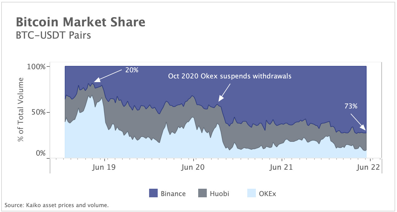 Binance dominates Tether markets