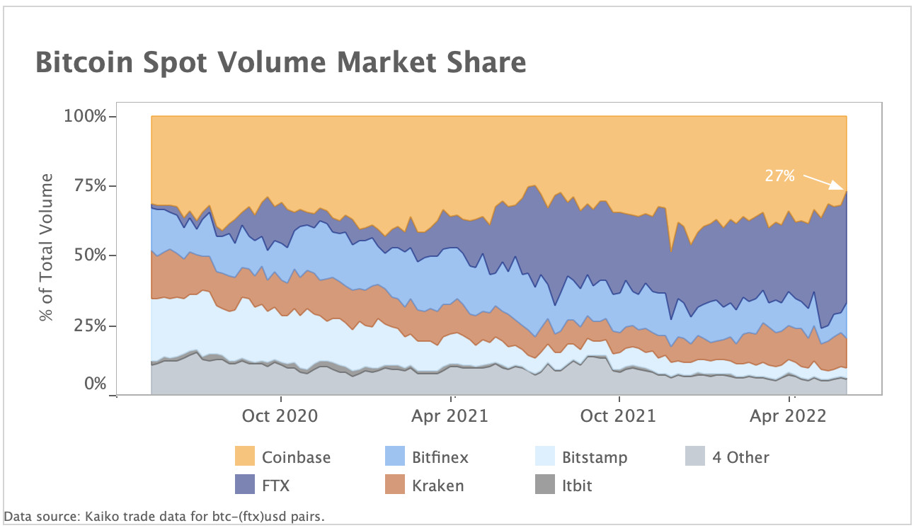 Coinbase BTC-USD market share drops to record lows