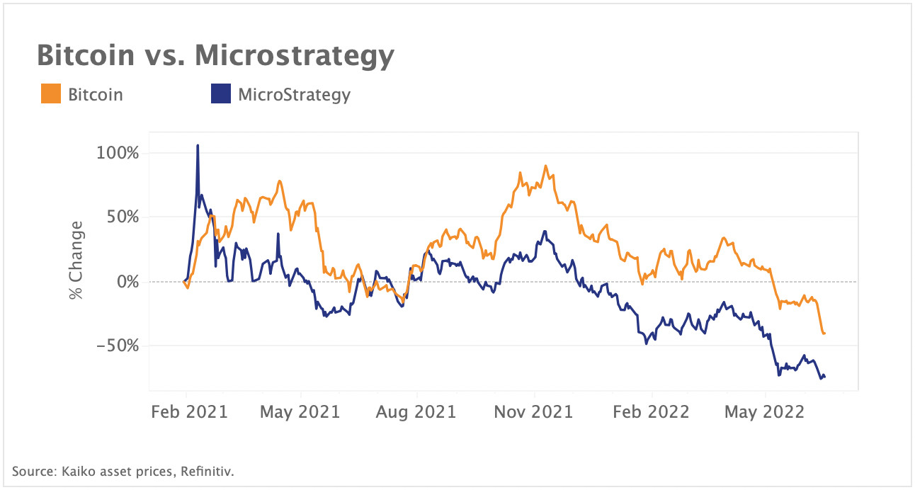 MicroStrategy under scrutiny