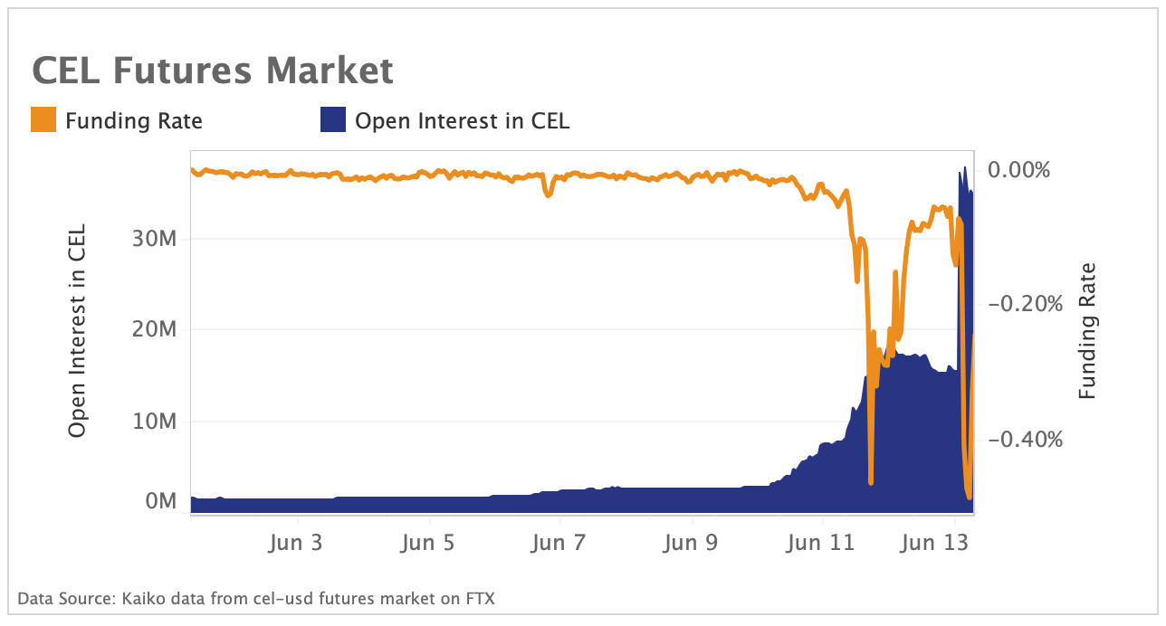 Investors pile into shorts of CEL amid insolvency fears