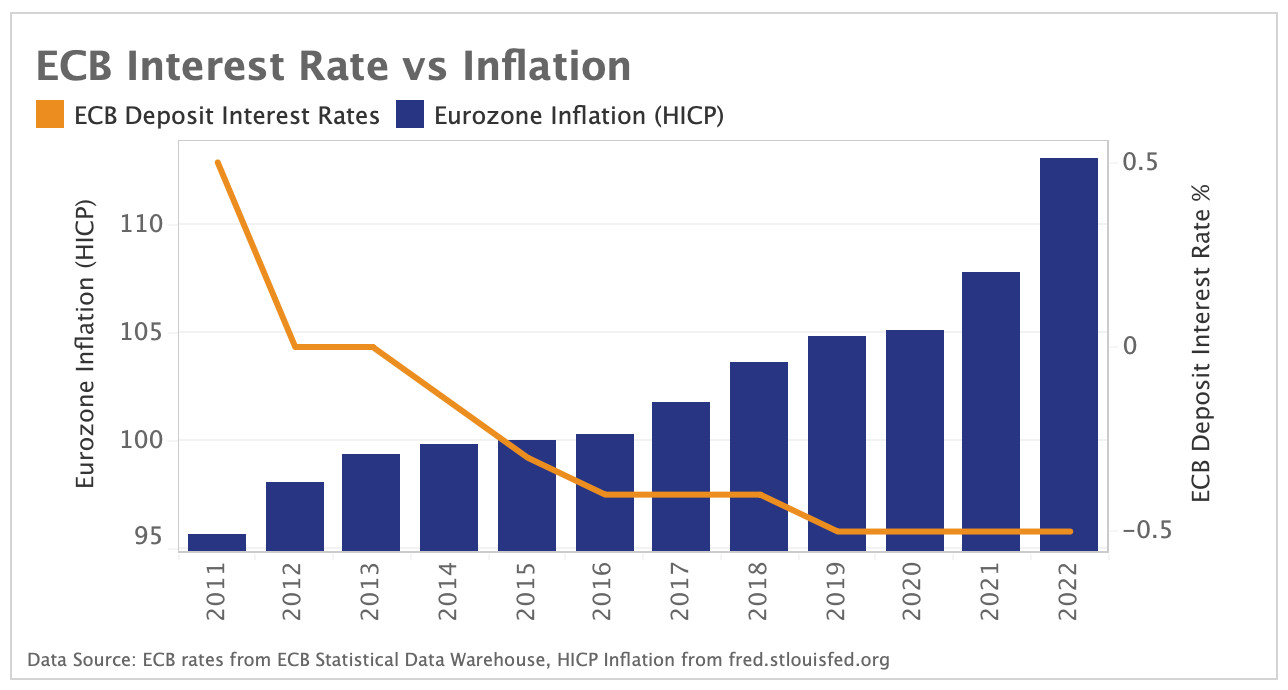 ECB raising interest rates for first time in a decade