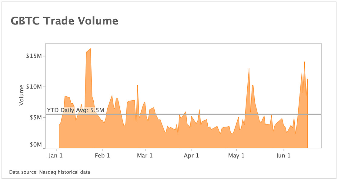 GBTC trade volumes spike ahead of SEC ruling