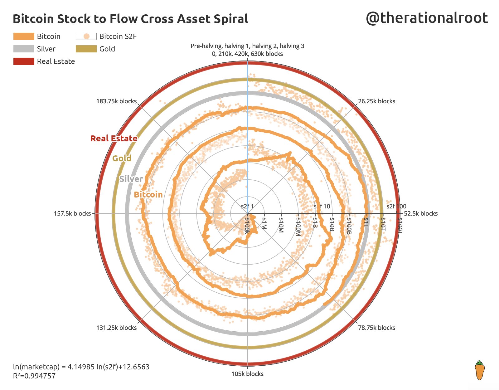 therationalroot HODL S2F