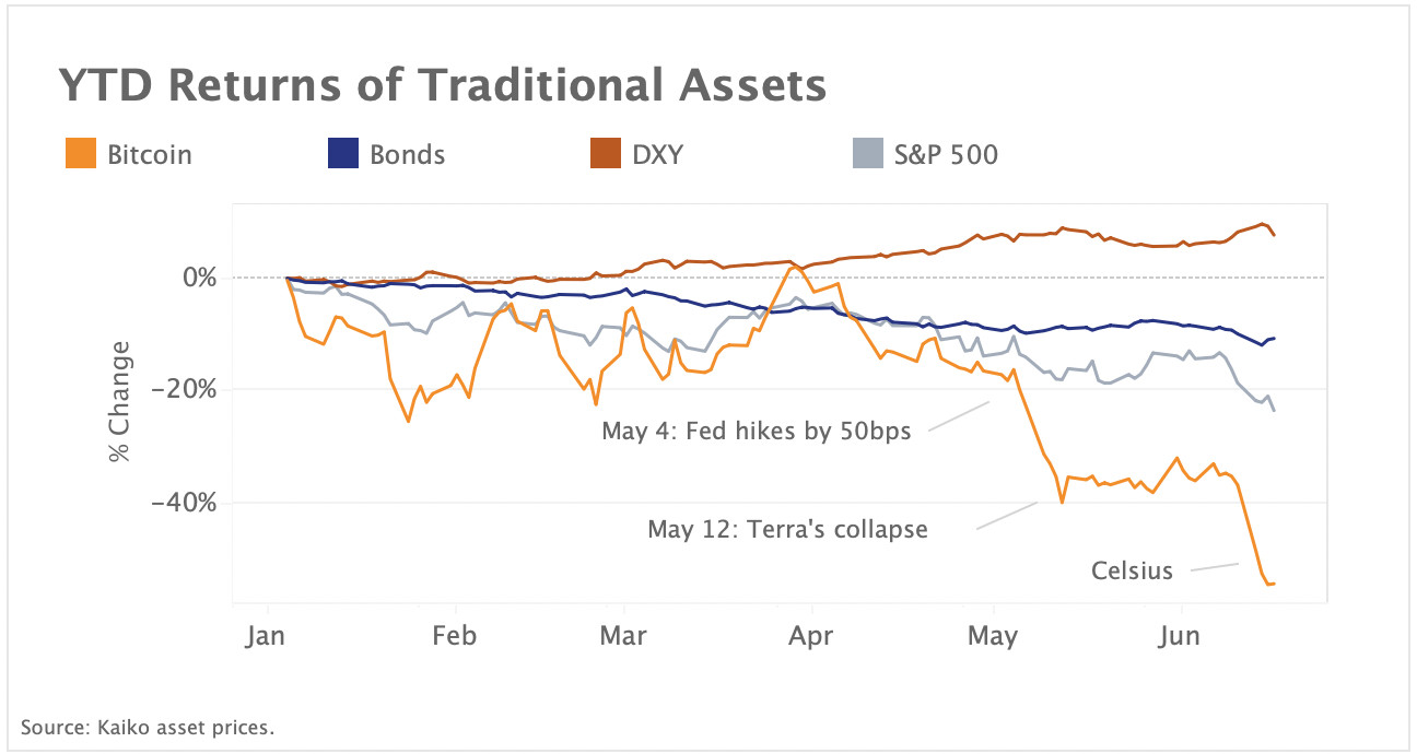 Risk Assets Plummet