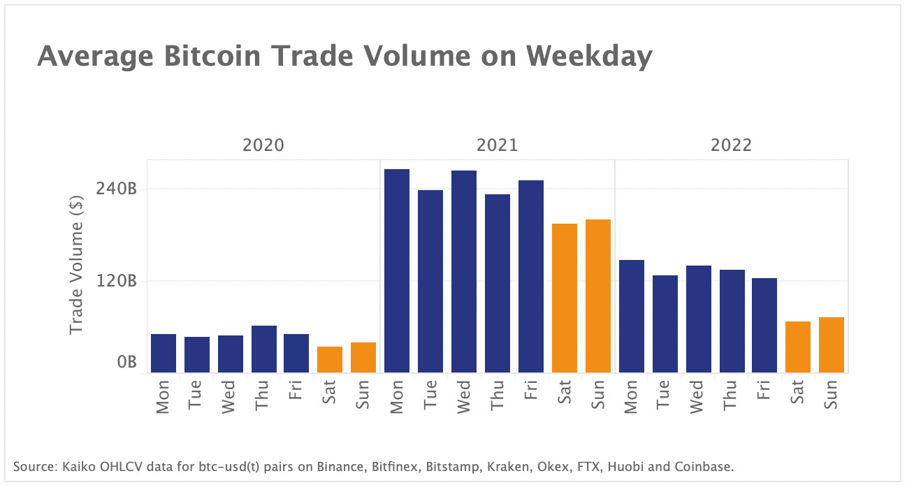 Trade volumes plummet in 2022