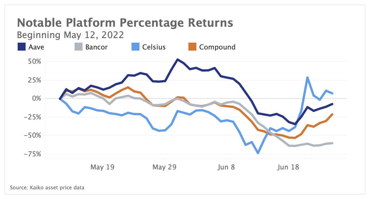 Celsius token surges 300%