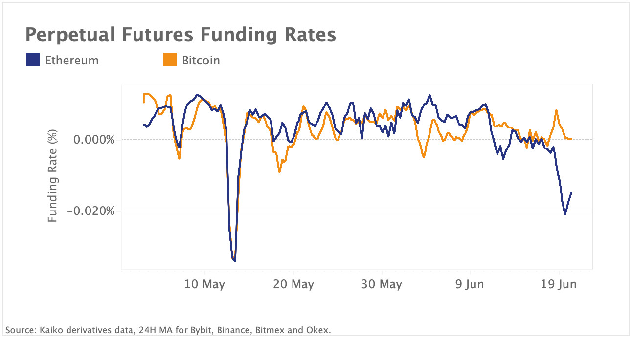Ethereum Funding Rates Turn Negative