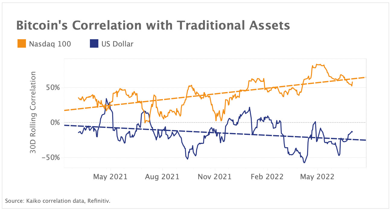 Bitcoin’s correlation with the U.S. Dollar is falling