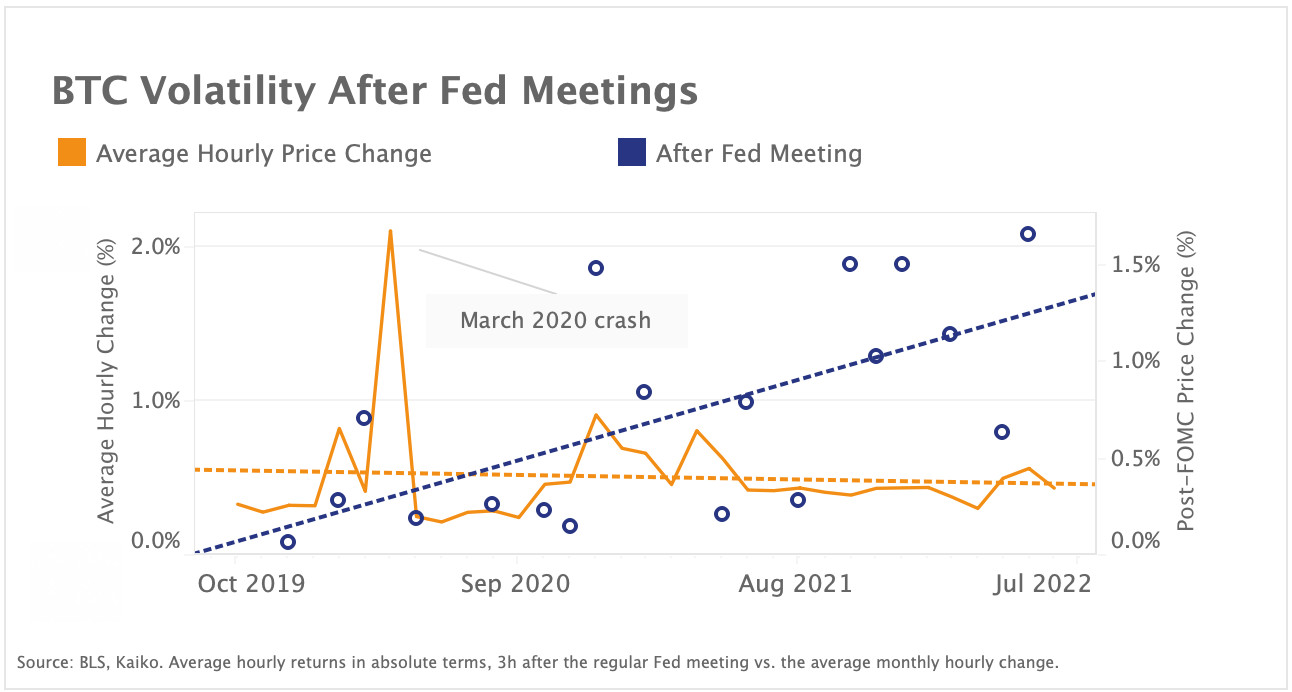 BTC volatility spikes in the hours after Fed meetings