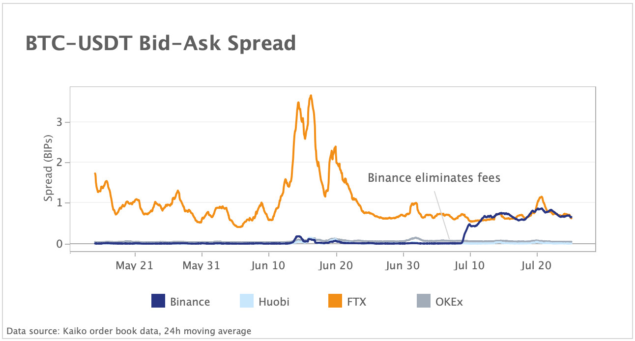 analysis of Binance market structure