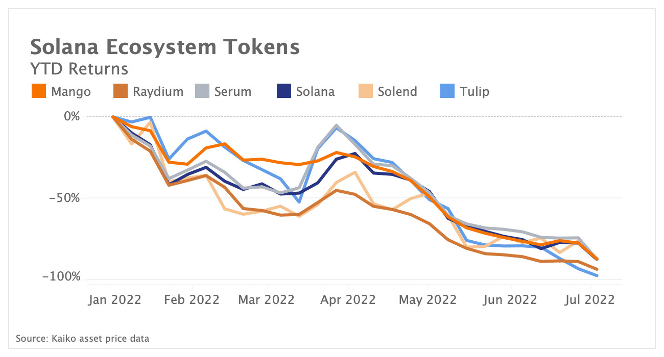 Solana ecosystem struggles