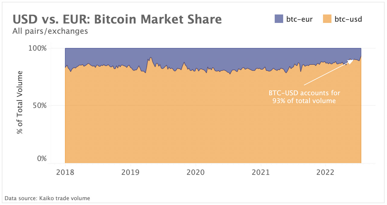 BTC-USD volumes gain market share as Euro sinks