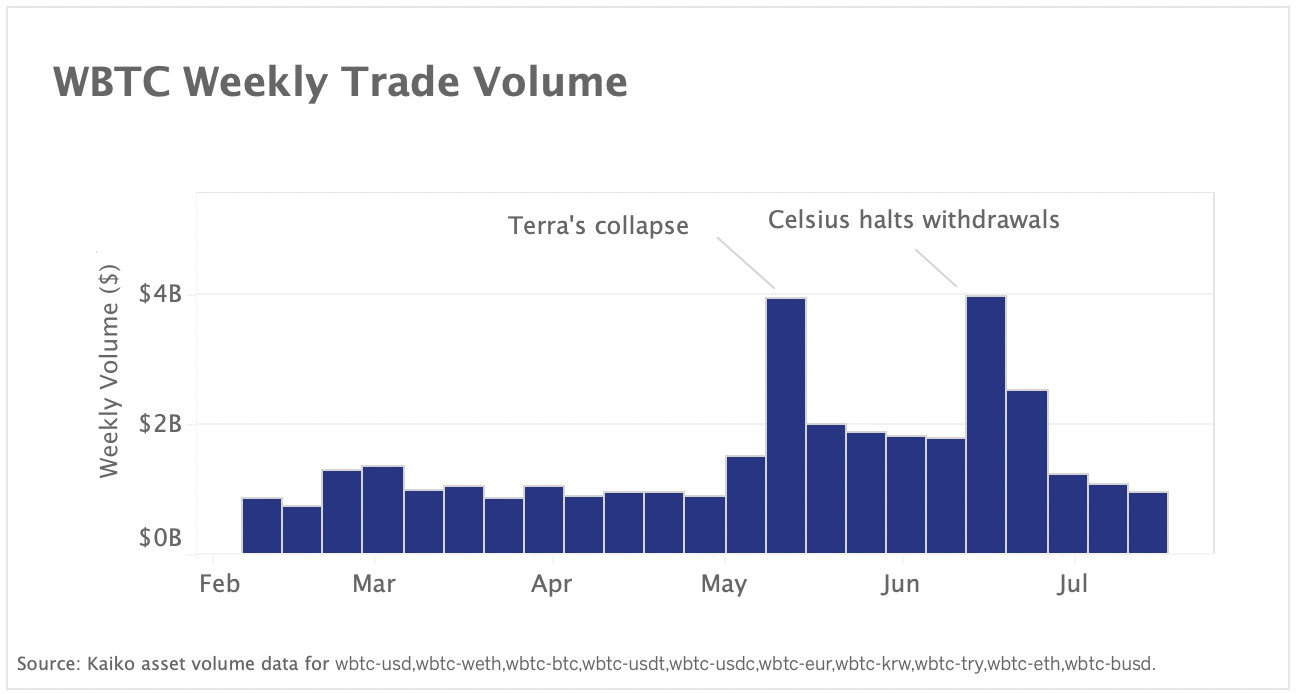 wBTC volumes broke all time highs in June