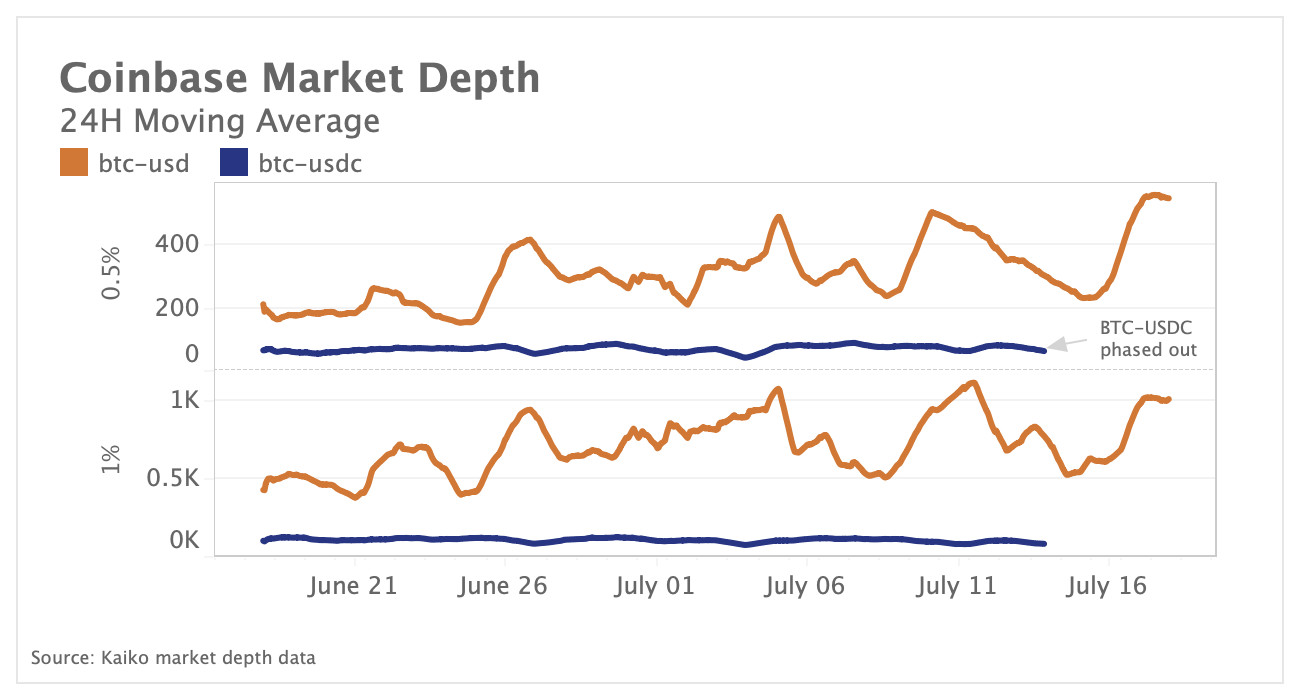 Coinbase merges BTC-USD and BTC-USDC order books